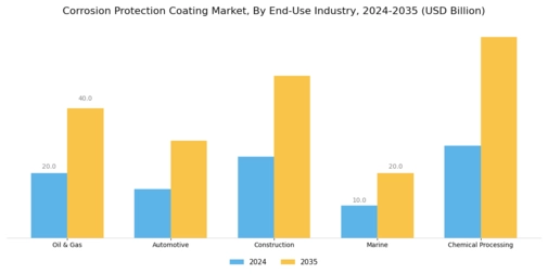 Corrosion Protection Coating Market Segment Image 3
