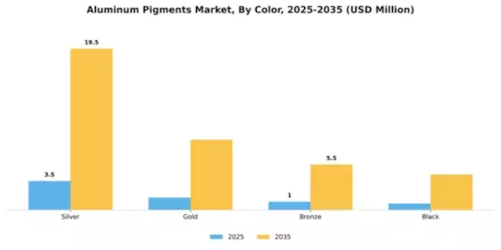 Aluminum Pigments Market Segment Image 1