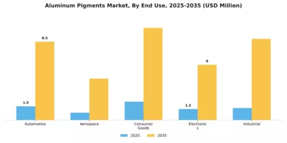 Aluminum Pigments Market Segment Image 2