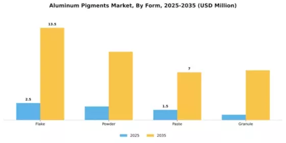 Aluminum Pigments Market Segment Image 3