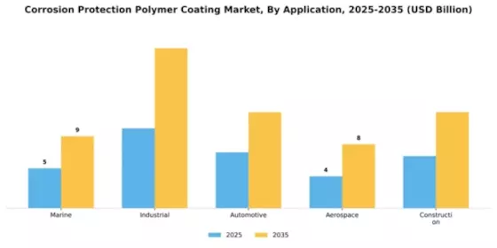 Corrosion Protection Polymer Coating Market Segment Image 0
