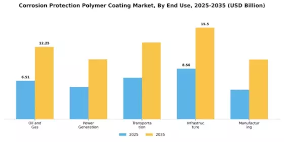 Corrosion Protection Polymer Coating Market Segment Image 1
