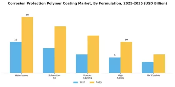 Corrosion Protection Polymer Coating Market Segment Image 2