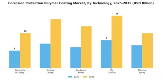 Corrosion Protection Polymer Coating Market Segment Image 3