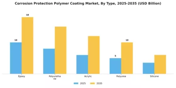 Corrosion Protection Polymer Coating Market Segment Image 4