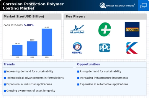 Corrosion Protection Polymer Coating Market Infographic