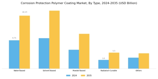 Corrosion Protection Polymer Coating Market Segment Image 0