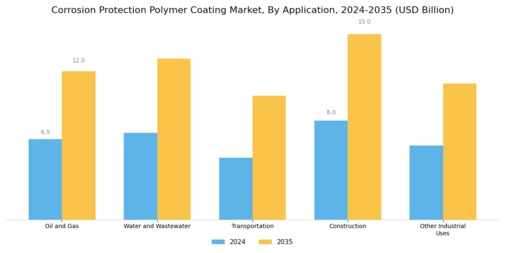 Corrosion Protection Polymer Coating Market Segment Image 1