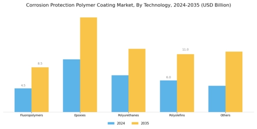 Corrosion Protection Polymer Coating Market Segment Image 2
