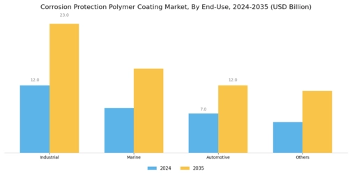 Corrosion Protection Polymer Coating Market Segment Image 3