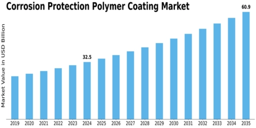 Corrosion Protection Polymer Coating Market Size
