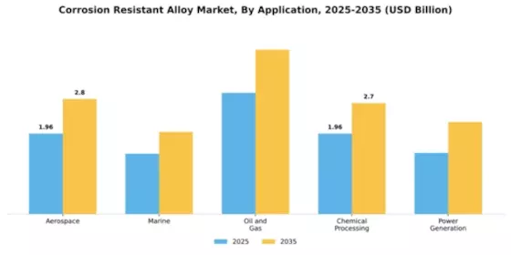 Corrosion Resistant Alloy Market Segment Image 0