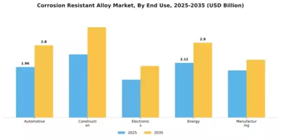 Corrosion Resistant Alloy Market Segment Image 1