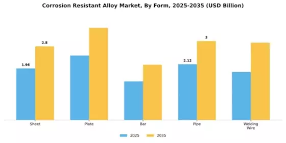 Corrosion Resistant Alloy Market Segment Image 2