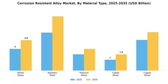 Corrosion Resistant Alloy Market Segment Image 3
