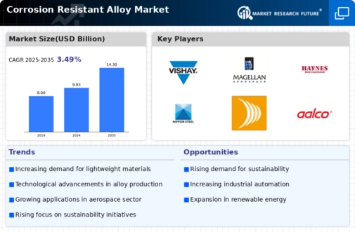 Corrosion Resistant Alloy Market Infographic