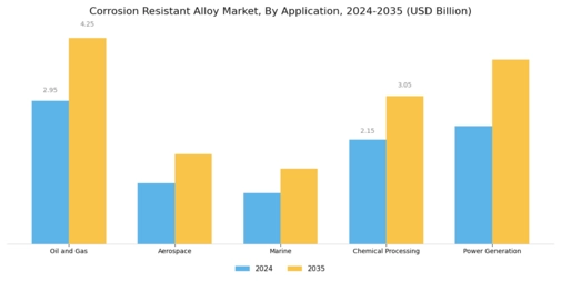 Corrosion Resistant Alloy Market Segment Image 0