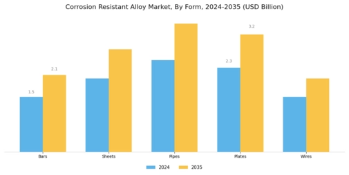 Corrosion Resistant Alloy Market Segment Image 2
