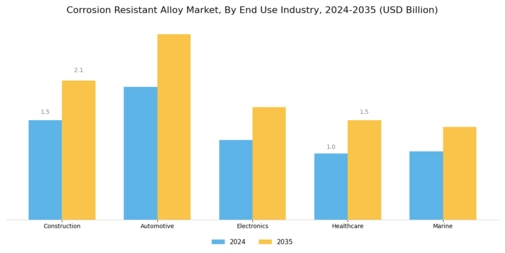 Corrosion Resistant Alloy Market Segment Image 3
