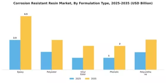 Corrosion Resistant Resin Market Segment Image 3