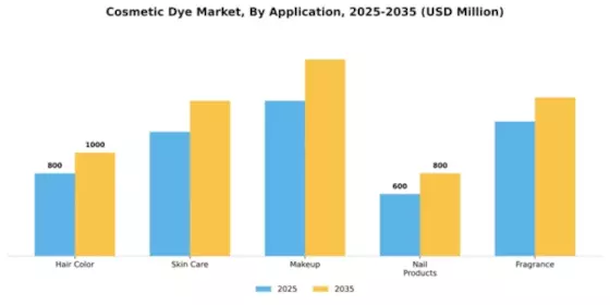Cosmetic Dye Market Segment Image 0