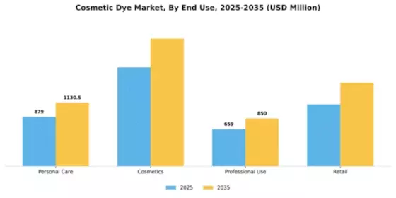 Cosmetic Dye Market Segment Image 1