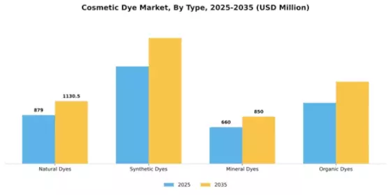 Cosmetic Dye Market Segment Image 3