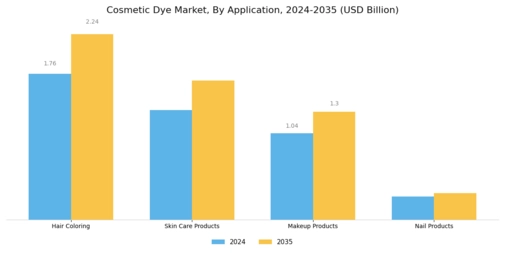 Cosmetic Dye Market Segment Image 0