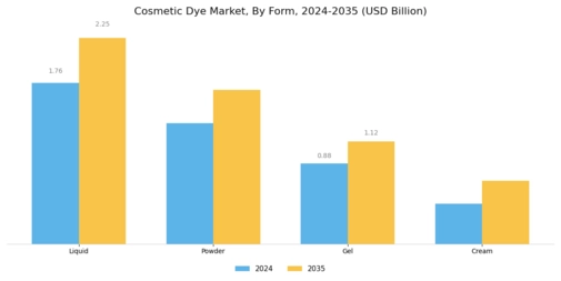 Cosmetic Dye Market Segment Image 1