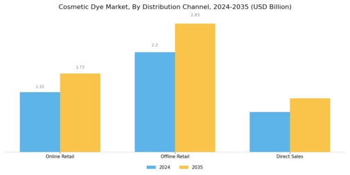 Cosmetic Dye Market Segment Image 3