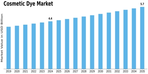Cosmetic Dye Market Size