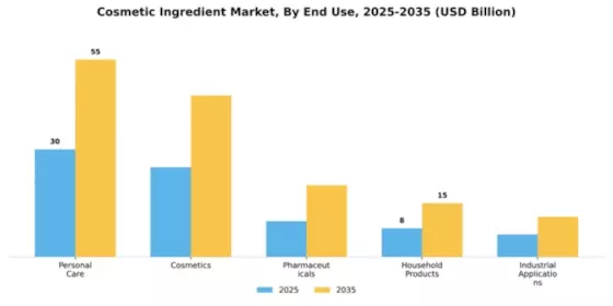 Cosmetic Ingredient Market Segment Image 1