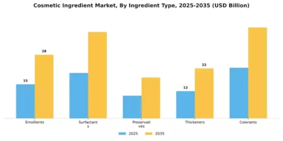Cosmetic Ingredient Market Segment Image 2