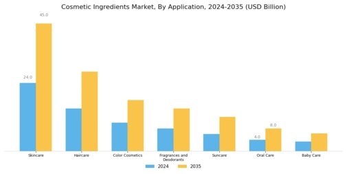 Cosmetic Ingredient Market Segment Image 1