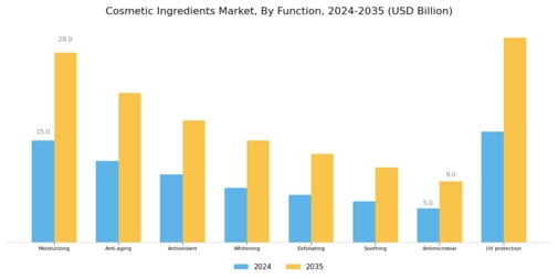 Cosmetic Ingredient Market Segment Image 3