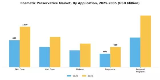 Cosmetic Preservative Market Segment Image 0
