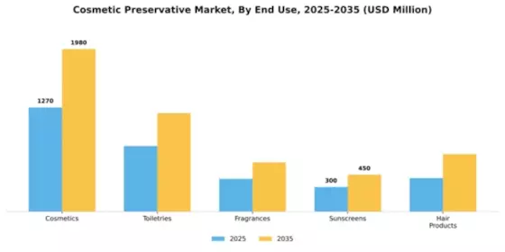 Cosmetic Preservative Market Segment Image 1