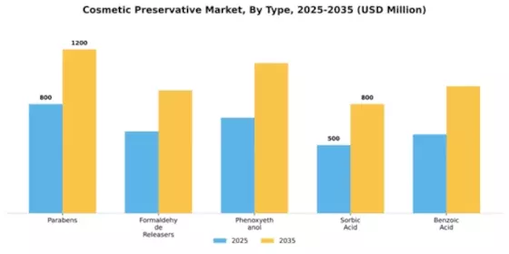 Cosmetic Preservative Market Segment Image 2