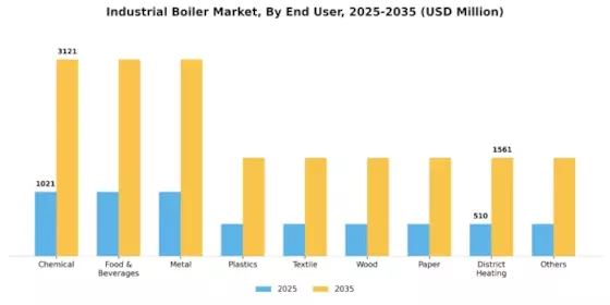 Industrial Boilers Market Segment Image 1