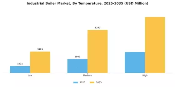 Industrial Boilers Market Segment Image 3
