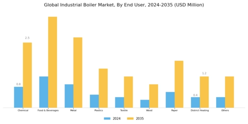 Industrial Boilers Market Segment Image 3
