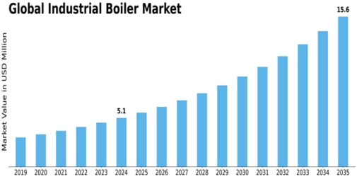 Industrial Boilers Market Size