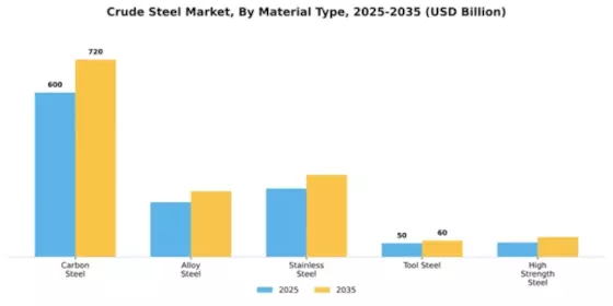Crude Steel Market Segment Image 2
