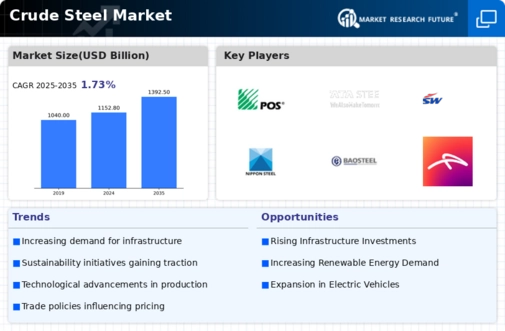 Crude Steel Market Infographic