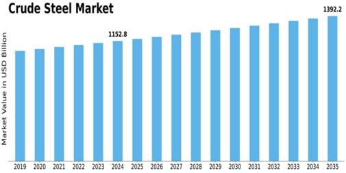 Crude Steel Market Size