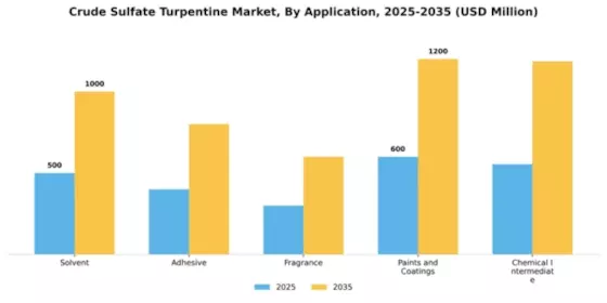 Crude Sulfate Turpentine Market Segment Image 0