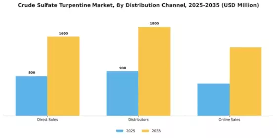Crude Sulfate Turpentine Market Segment Image 1