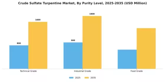 Crude Sulfate Turpentine Market Segment Image 3