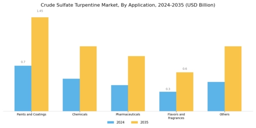 Crude Sulfate Turpentine Market Segment Image 0