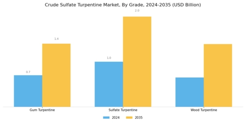 Crude Sulfate Turpentine Market Segment Image 1